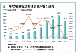 氣溫驟降寒冬來臨！我國現(xiàn)存取暖設(shè)備相關(guān)企業(yè)8804家